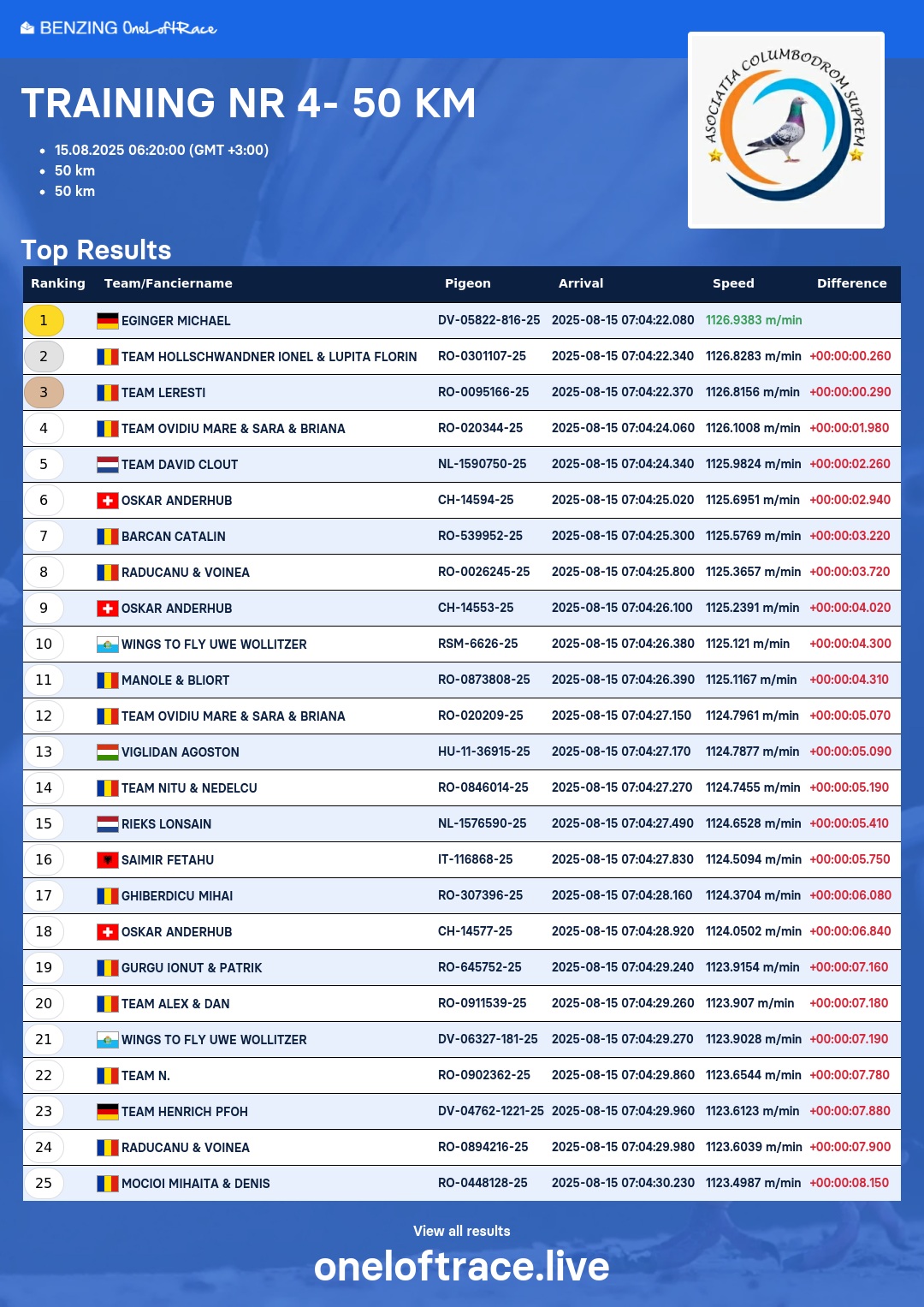 TRAINING NR 4-50 KM .. FELICITARI TUTUROR  !  CONGRATULATIONS ALLL !