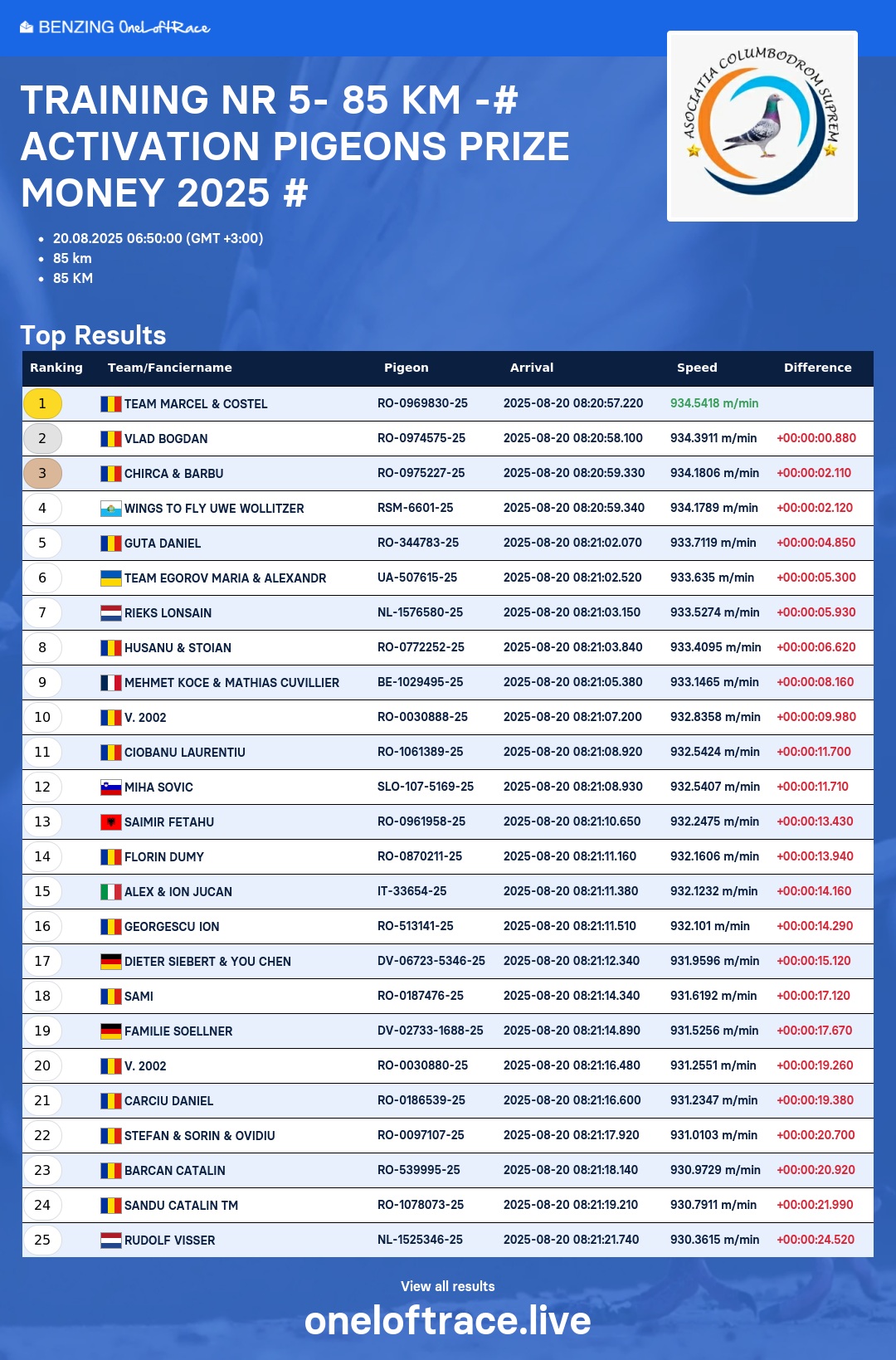 TRAINING NR 5 -85 KM  .. FELICITARI TUTUROR  !