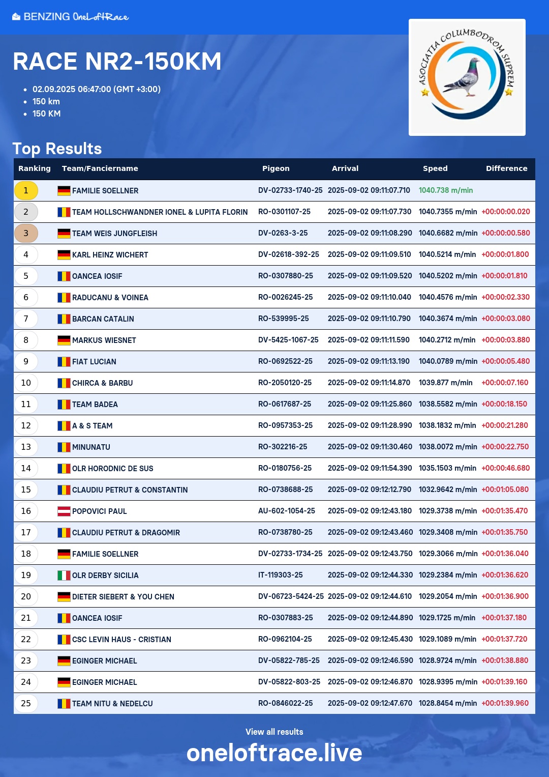 RACE NR2-150 KM  – REZULTATE  ! FELICITARI CASTIGATORILOR  ! CONGRATULATIONS TO ALL FANCIERS  !