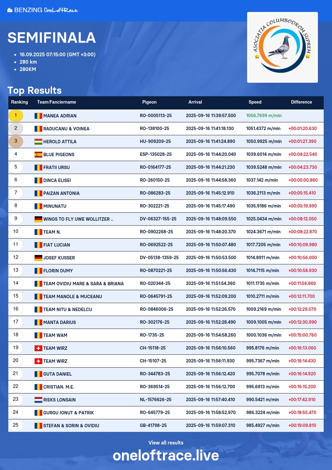REZULTATE  SEMIFINALA  !!  FELICITARI CASTIGATORILOR  !  CONGRTULATIONS TO THE WINNERS  !!!  GOOD LUCK TO  FINAL RACE  !