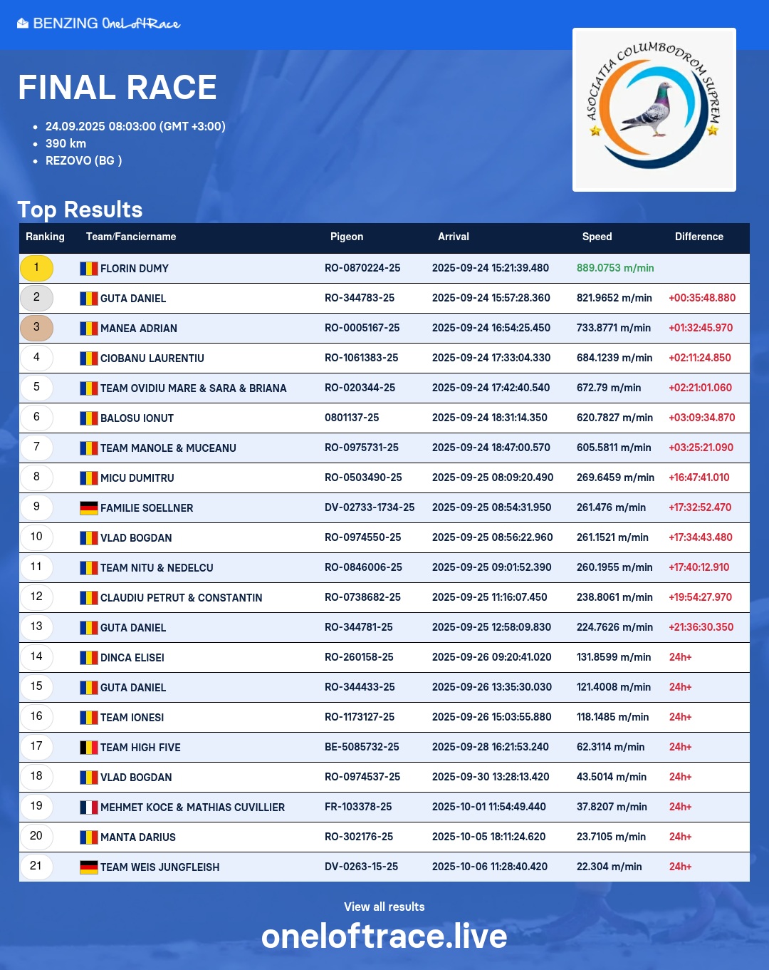 REZULTATE  FINALA 2025  !! FELICITARI TUTUROR  ! CONGRATULATIONS ALL FANCIERS  !